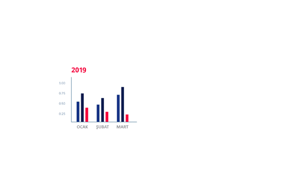 dijital pazarlama grafik 2019